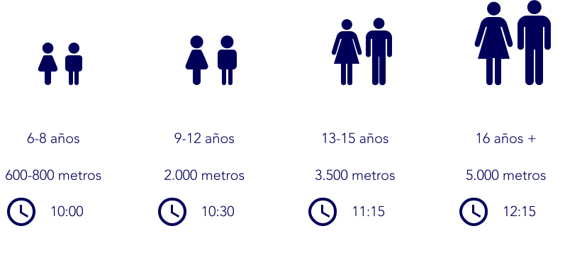 6-8 años  600-800 metros      10:00 9-12 años  2.000 metros      10:30 13-15 años  3.500 metros      11:15 16 años + 5.000 metros      12:15